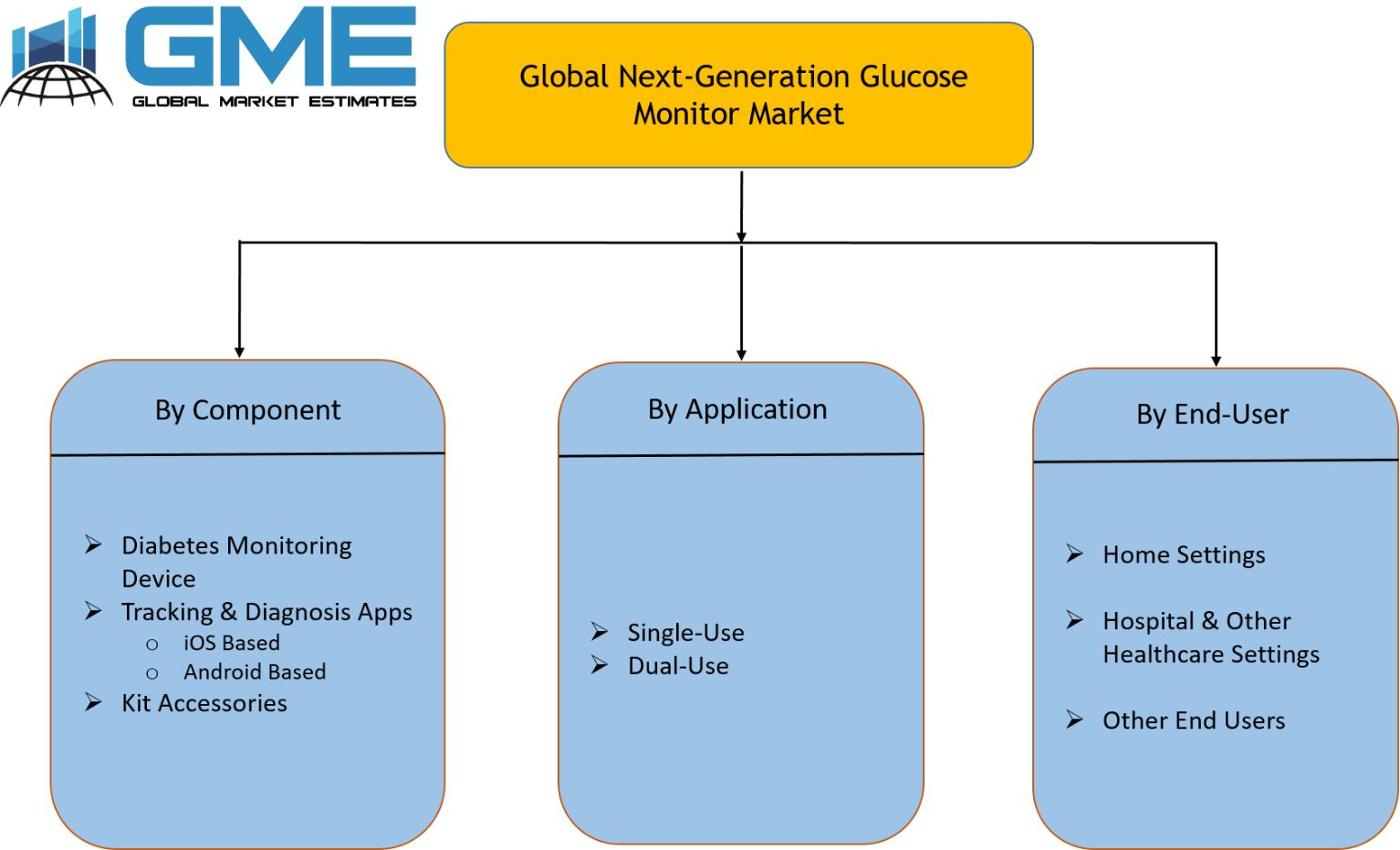 Global Next-Generation Glucose Monitor Market Segmentation